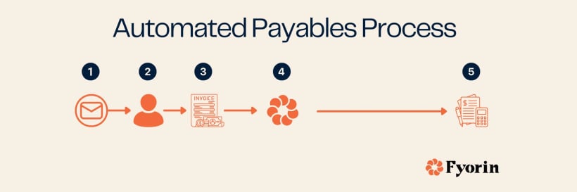 Automated Payables | Fyorin