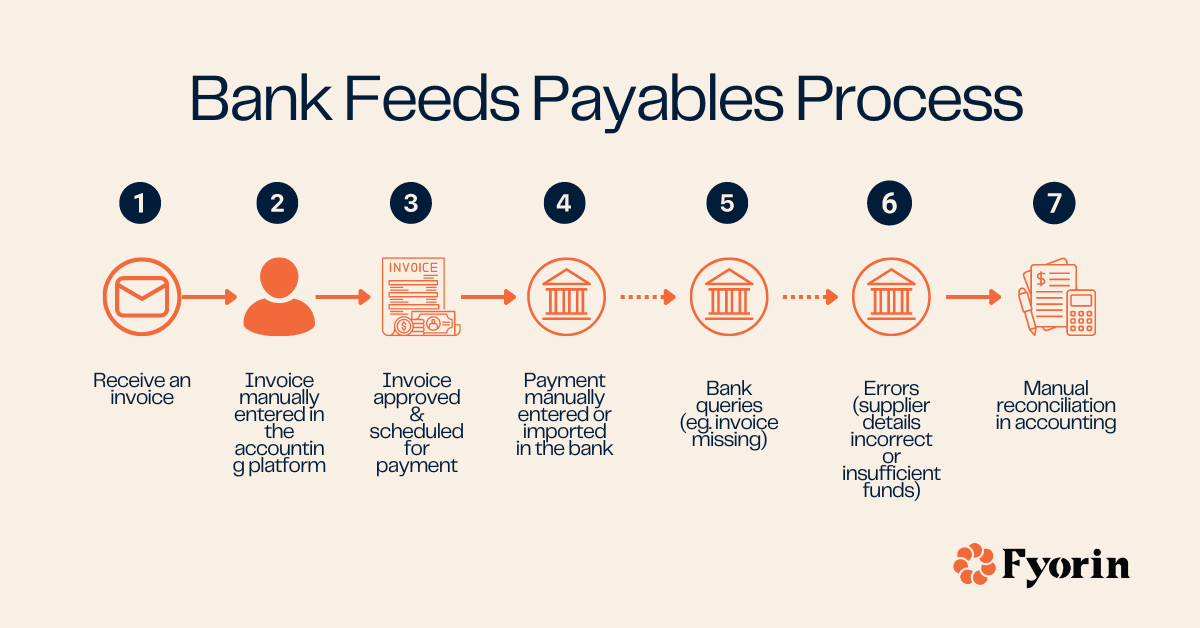 Bank Feeds Accounts Payable | Fyorin
