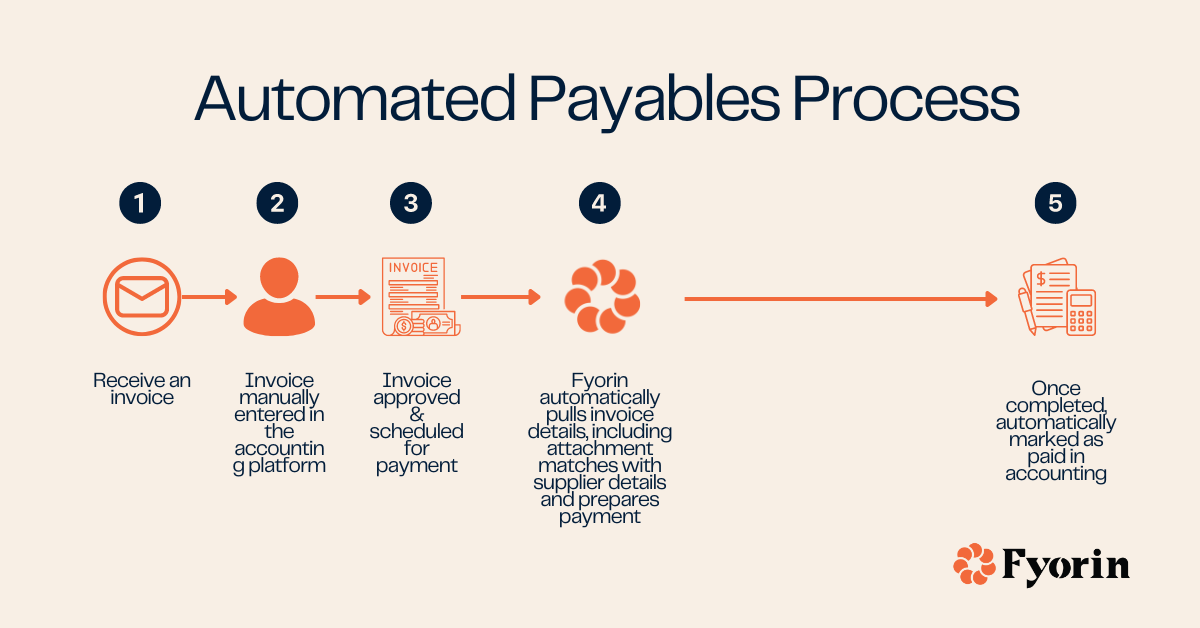 Automated Accounts Payable | Fyorin