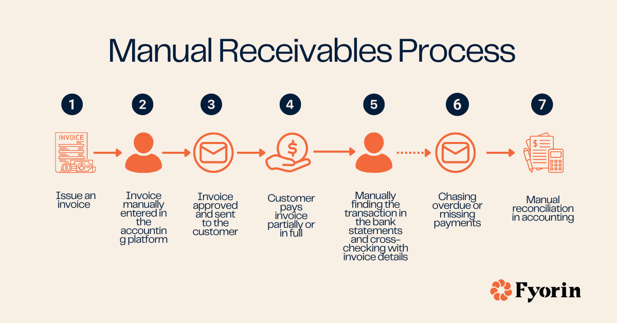 Manual reconciliation accounts receivable